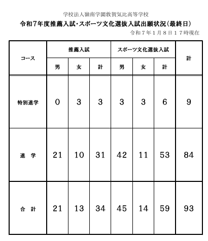 令和7年度推薦入試・スポーツ文化選抜入試　出願状況（最終日）